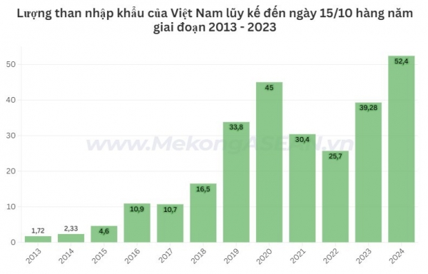 Việt Nam nhập khẩu than kỷ lục, vượt cả năm 2023 1 snapshot 172951386485620241021193206