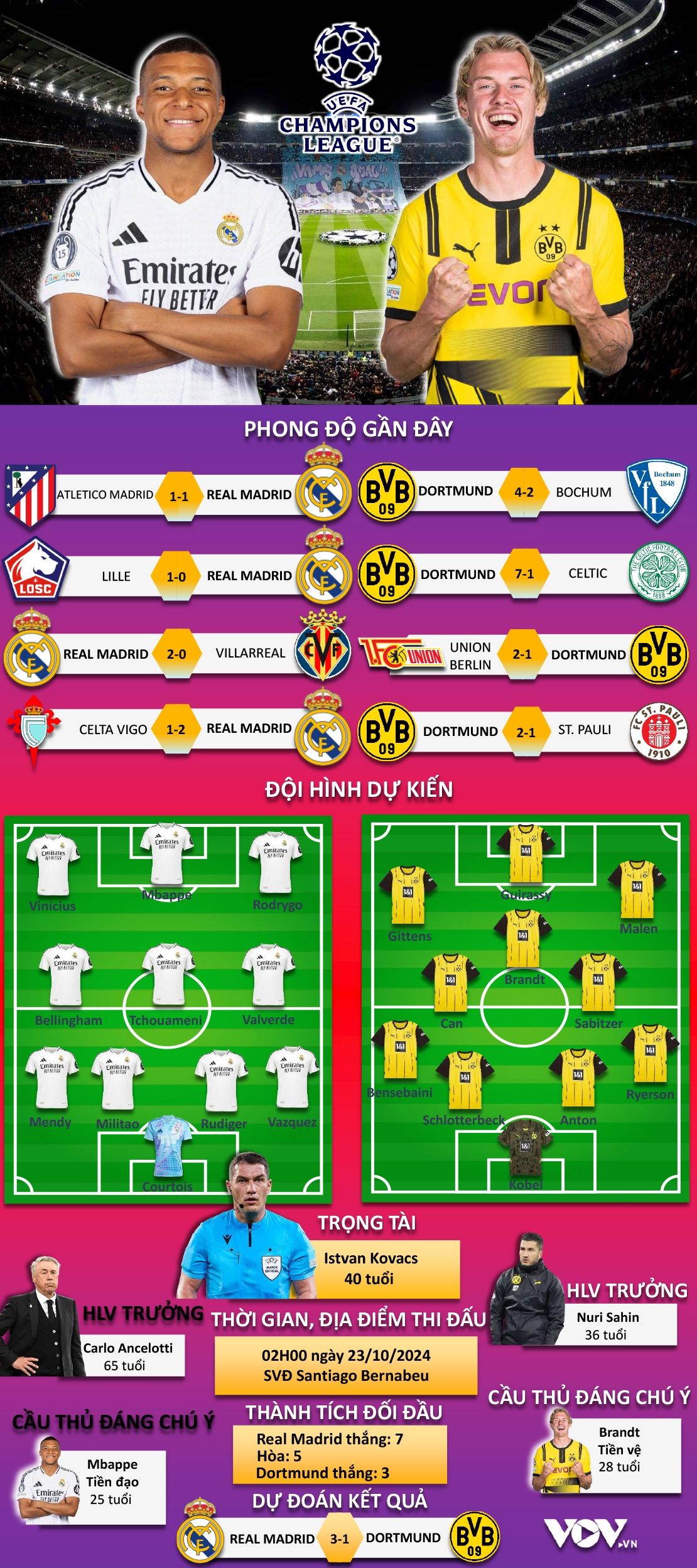 du doan ket qua, doi hinh xuat phat tran real madrid vs dortmund hinh anh 1