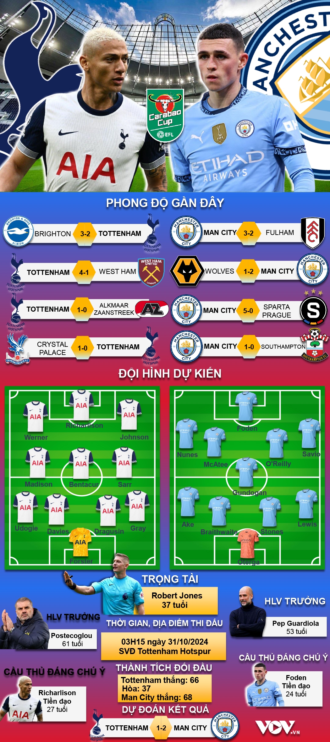 du doan ket qua, doi hinh xuat phat tran tottenham vs man city hinh anh 1