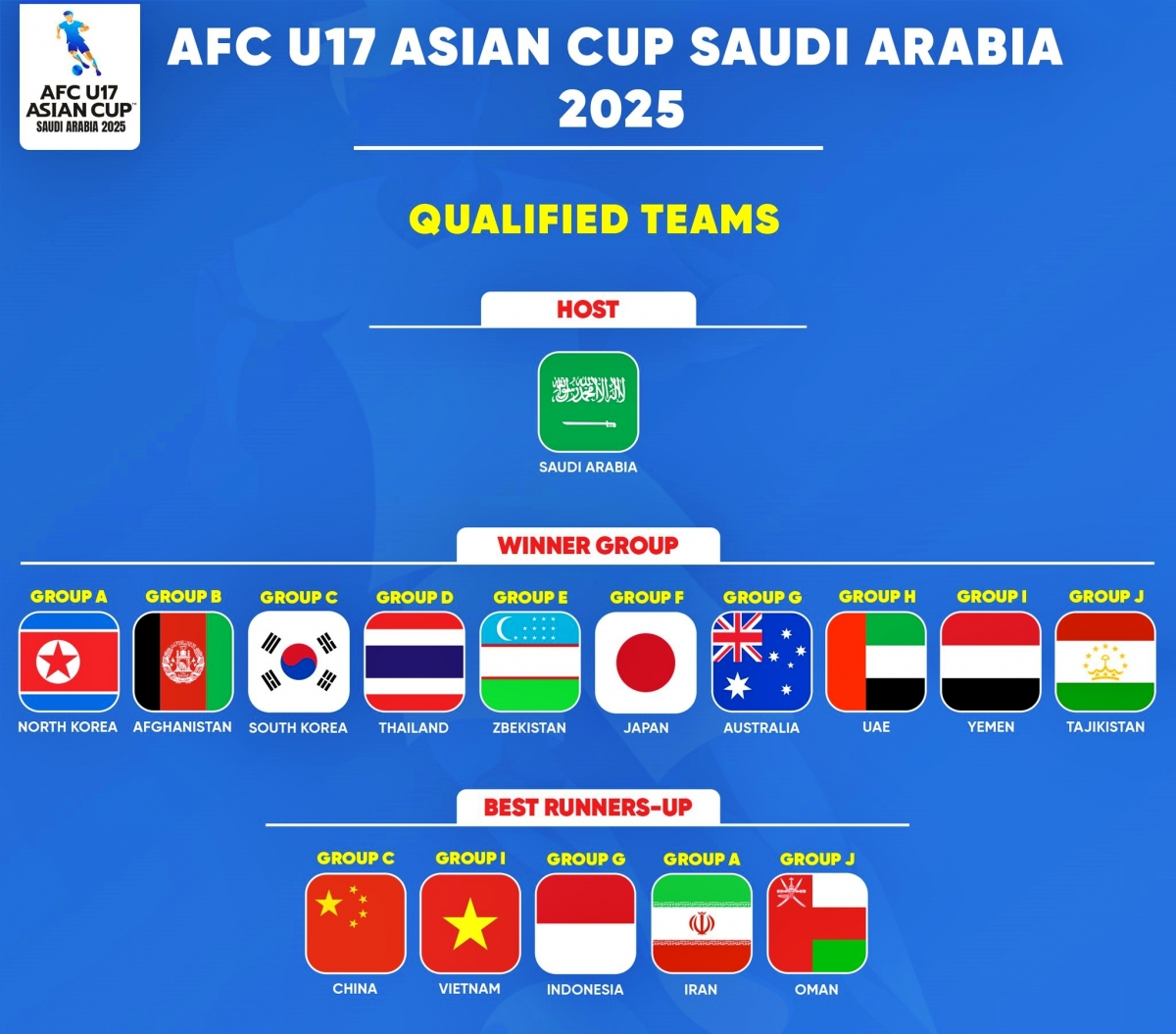 u17 viet nam co the cung bang voi thai lan va indonesia o vck u17 chau A 2025 hinh anh 1