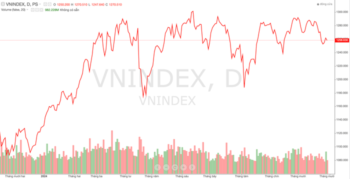 Diễn biến chỉ số VN-Index trong thời gian qua anh-chup-man-hinh-2024-10-30-luc-190554.png