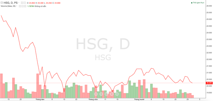 Thị giá cổ phiếu HSG trong thời gian gần đây anh-chup-man-hinh-2024-10-31-luc-120434.png