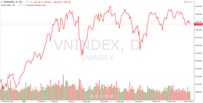 Diễn biến chỉ số VN-Index trong thời gian qua anh-chup-man-hinh-2024-11-03-luc-200259.png