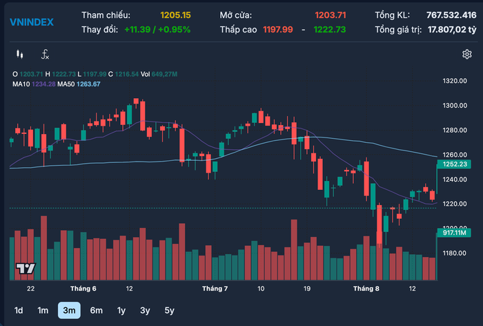Diễn biến chỉ số VN-Index trong thời gian qua anh-chup-man-hinh-2024-11-20-luc-185201.png