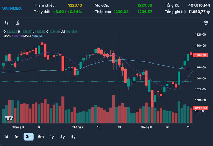 Diễn biến chỉ số VN-Index trong thời gian qua anh-chup-man-hinh-2024-11-25-luc-202523.png