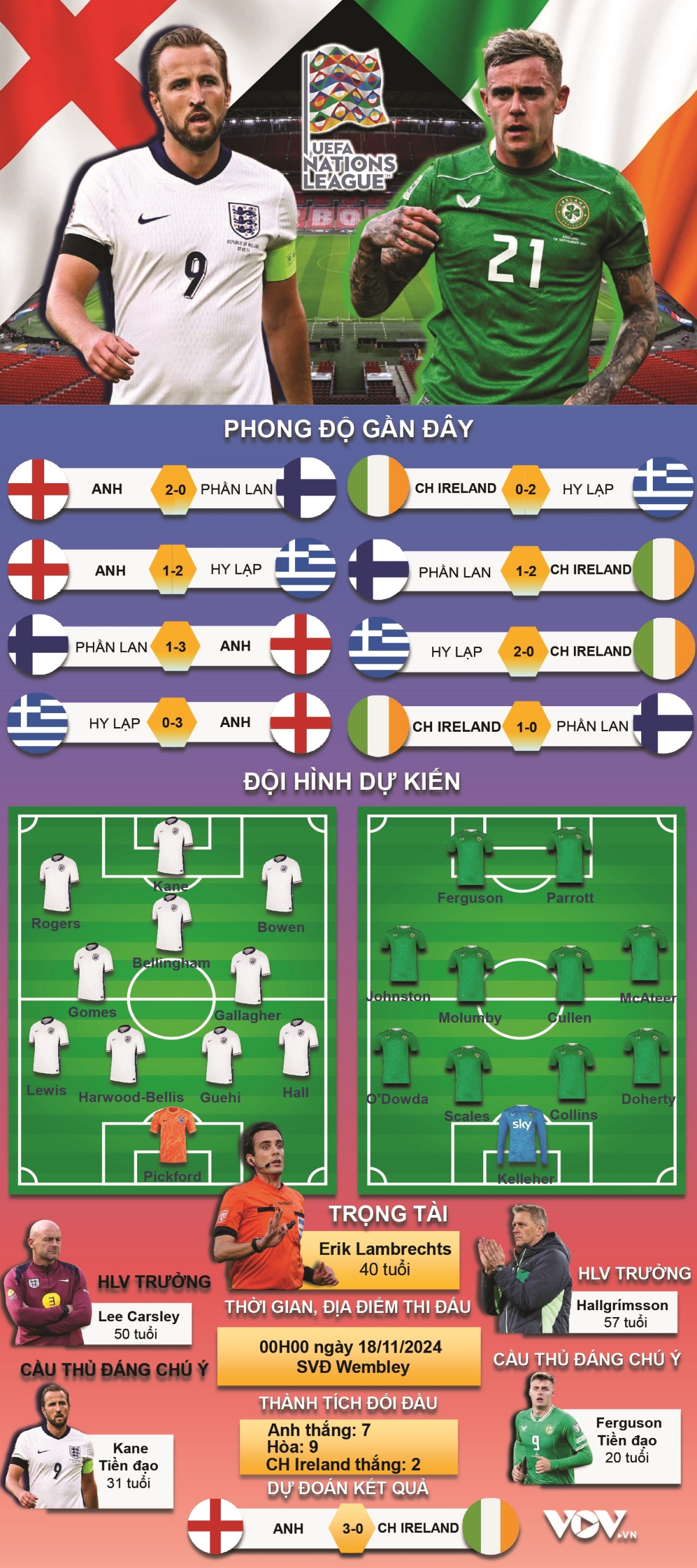 du doan ket qua va doi hinh xuat phat tran anh vs ch ireland hinh anh 1