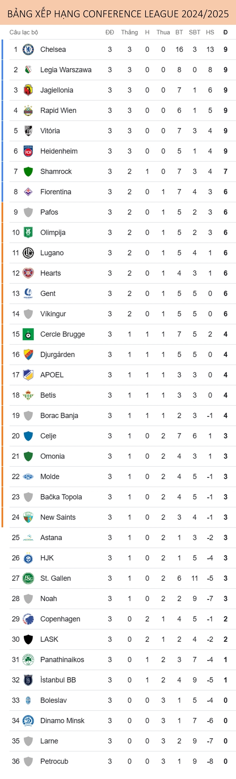 bang xep hang conference league moi nhat chelsea khong co doi thu hinh anh 1