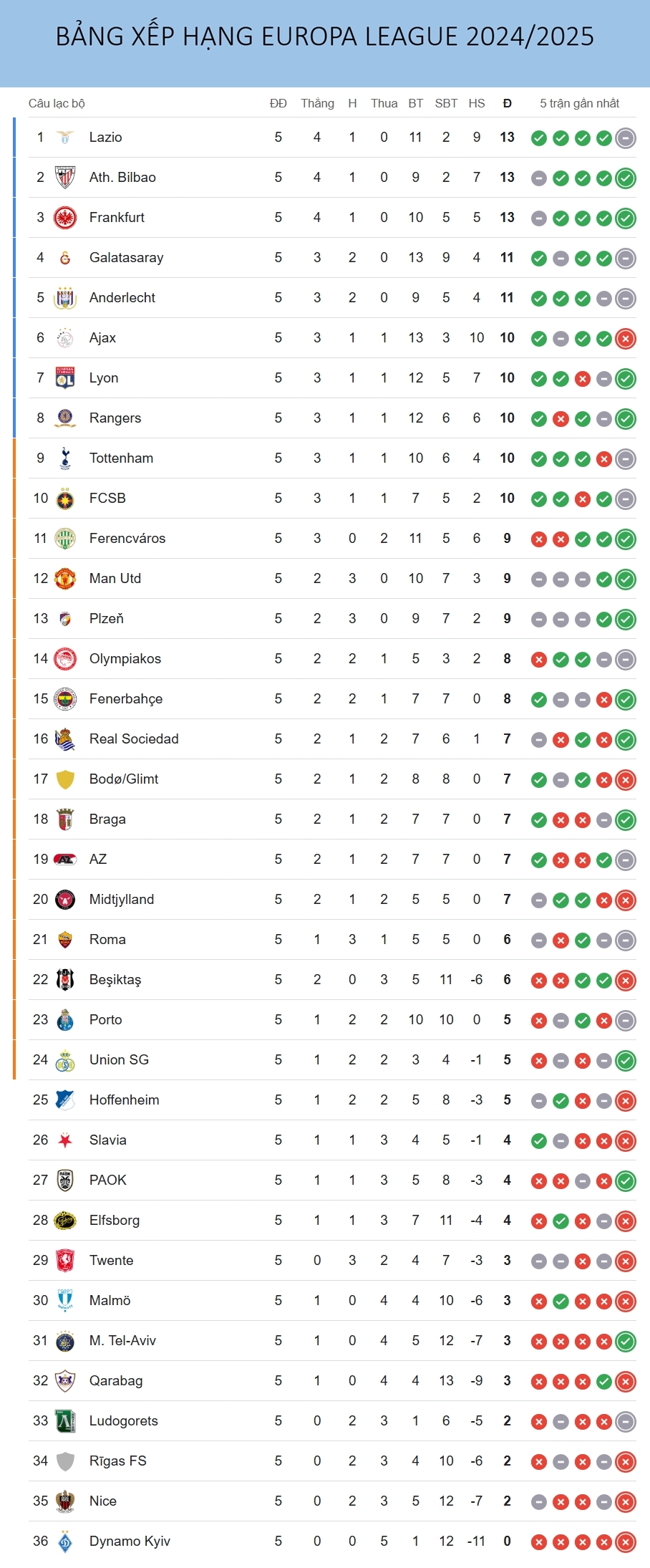 bang xep hang europa league moi nhat mu ap sat top 8 hinh anh 1