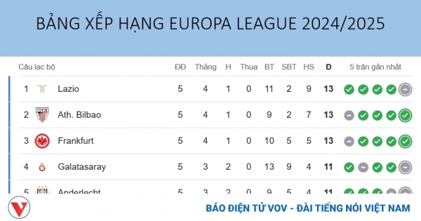 bang xep hang europa league moi nhat 29 11