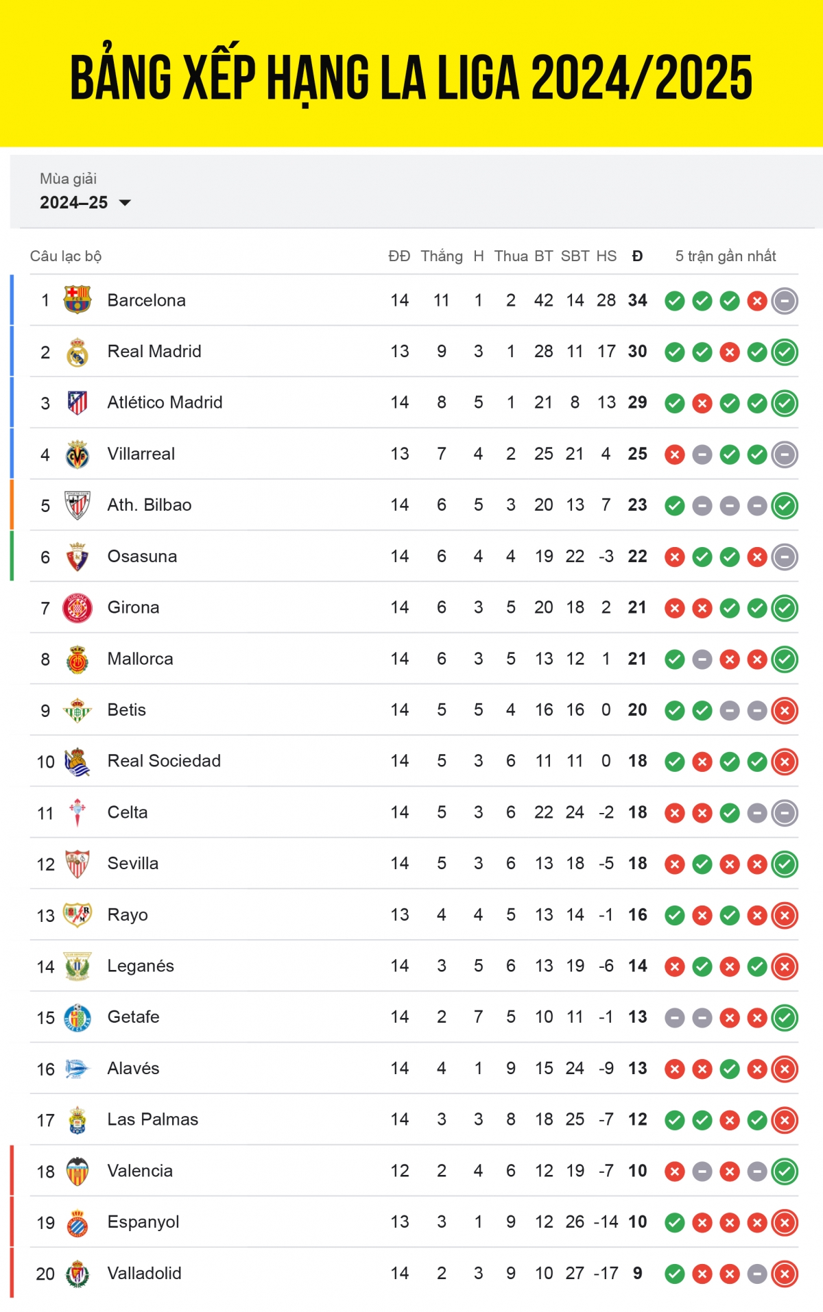 bang xep hang la liga 2024 2025 moi nhat real madrid tang toc hinh anh 1