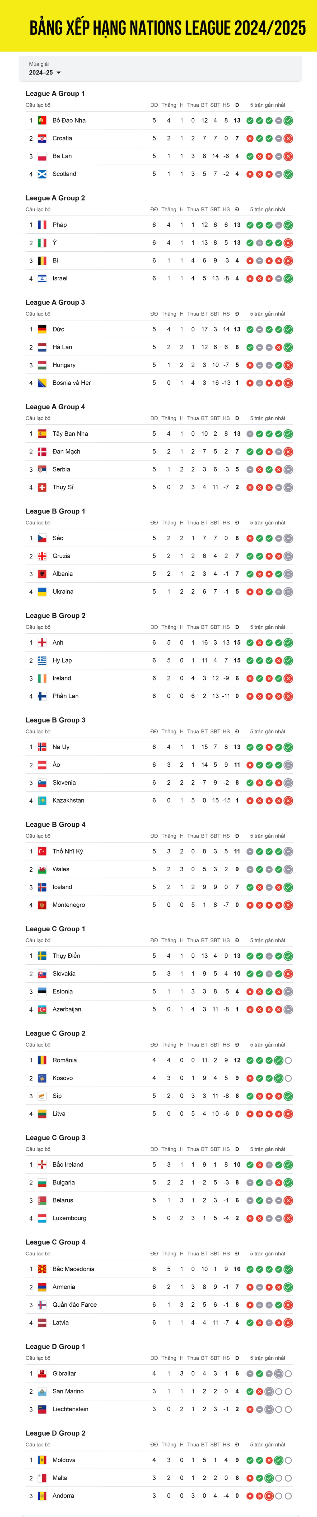 bang xep hang nations league moi nhat Dt anh gay an tuong hinh anh 1