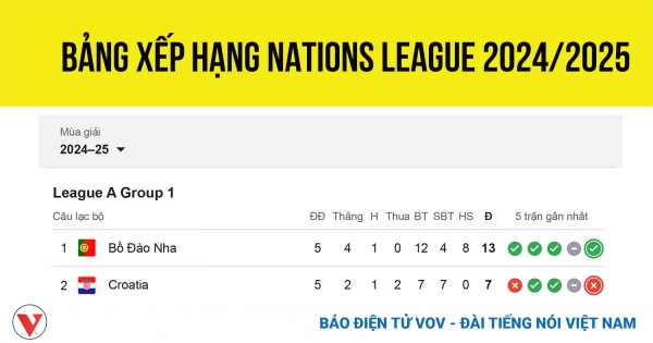 bang xep hang nations league moi nhat 18 11