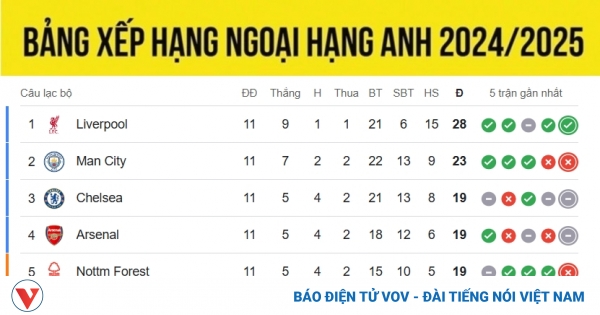bang xep hang ngoai hang anh moi nhat 11 11