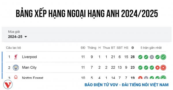 bang xep hang ngoai hang anh moi nhat hom nay 11 10