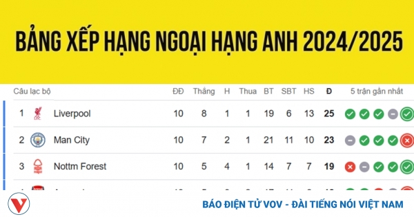bang xep hang ngoai hang anh moi nhat ngay 3 thang 11