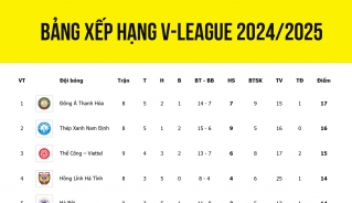 Bảng xếp hạng V-League 2024/2025 tính đến sáng 20/11.