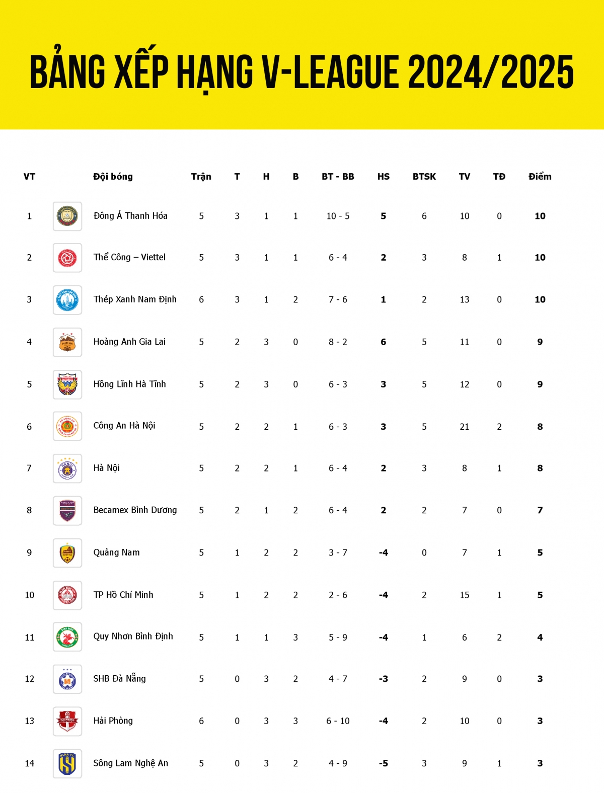 kết quả vòng 6 v-league 2024 2025 thanh hóa chia điểm kịch tính cùng hà nội fc hình ảnh 16 ket qua vong 6 v-league 2024 2025 thanh hoa chia diem kich tinh cung ha noi fc hinh anh 16