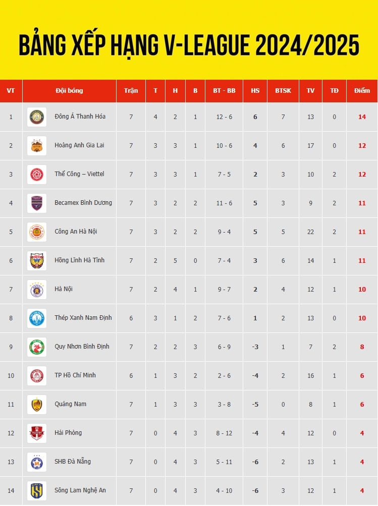 bang xep hang v-league 2024 2025 moi nhat thanh hoa vuot hagl hinh anh 1
