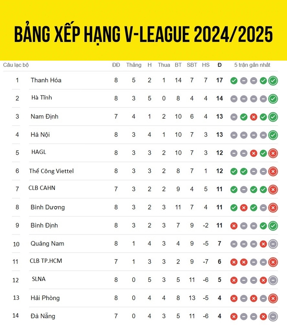 kết quả vòng 8 v-league 2024 2025 tối 16 11 nam Định thắng 5 sao trước Đà nẵng hình ảnh 13 ket qua vong 8 v-league 2024 2025 toi 16 11 nam Dinh thang 5 sao truoc Da nang hinh anh 13