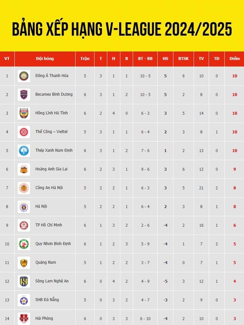 bang xep hang v-league 2024 2025 moi nhat hagl tut hang sau, bat ngo top dau hinh anh 1