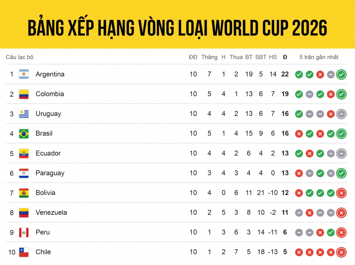 bang xep hang vong loai world cup 2026 khu vuc nam my brazil tang toc hinh anh 1