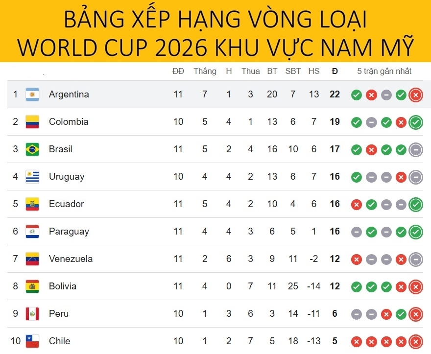 bang xep hang vong loai world cup 2026 khu vuc nam my messi va argentina co the mat ngoi dau hinh anh 1