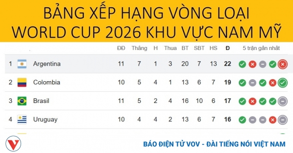bang xep hang vong loai world cup nam my 15 11