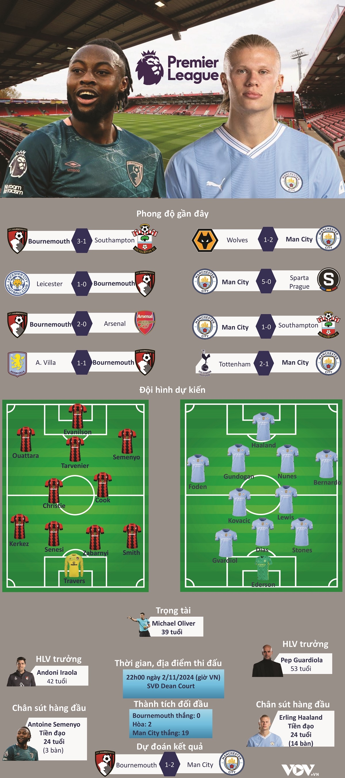 du doan ket qua, doi hinh xuat phat tran bournemouth vs man city hinh anh 1