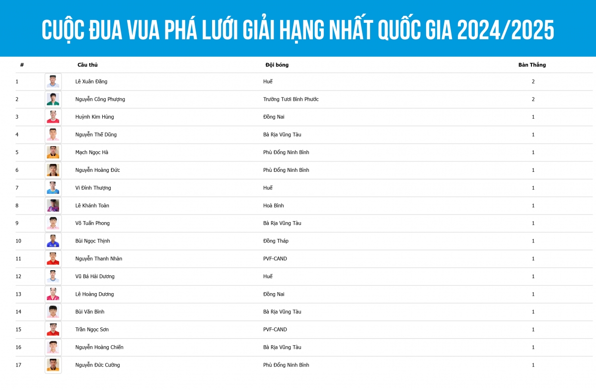 bang xep hang vua pha luoi giai hang nhat quoc gia cong phuong dan dau hinh anh 1