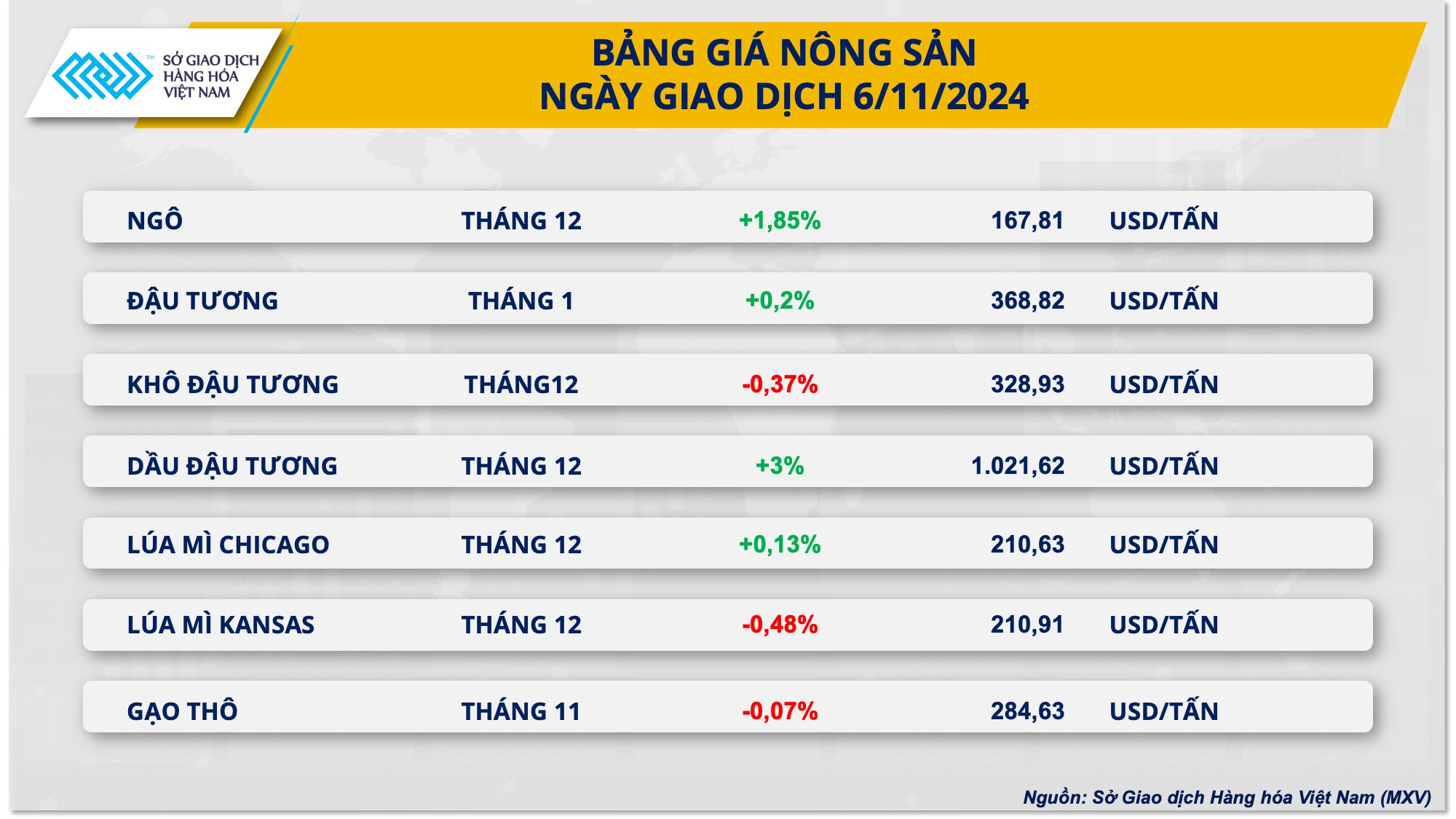 Giá ngô tăng phiên thứ 4 liên tiếp