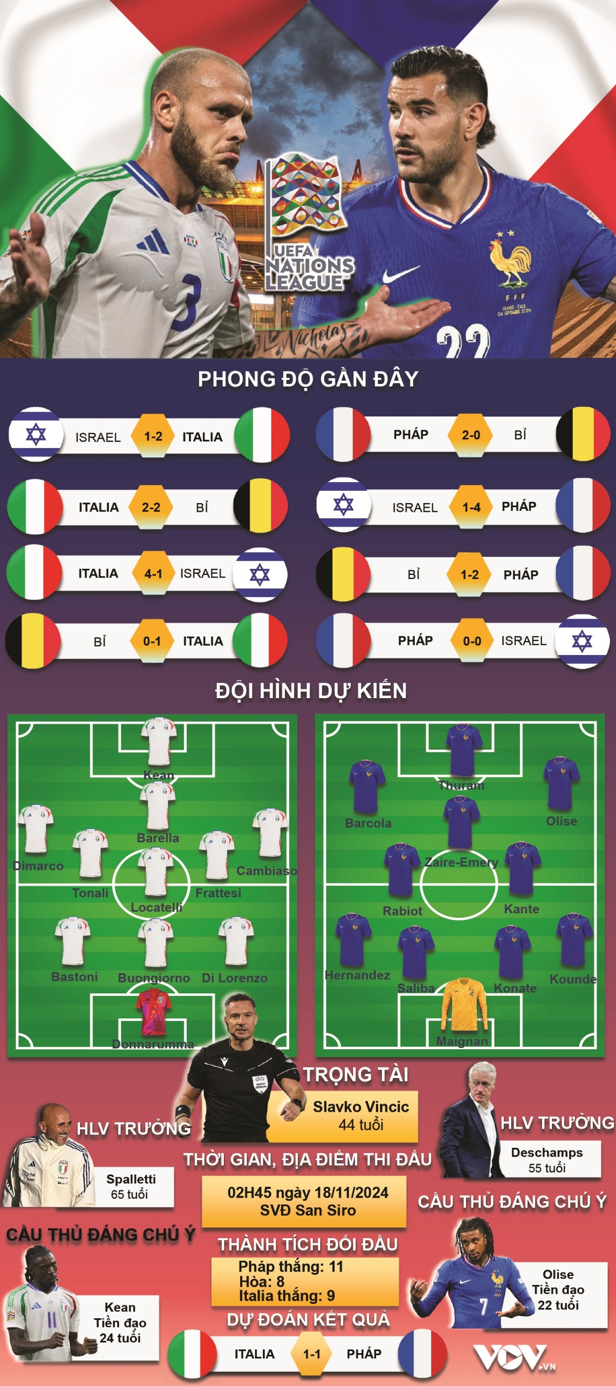 du doan ket qua va doi hinh xuat phat tran italia vs phap hinh anh 1