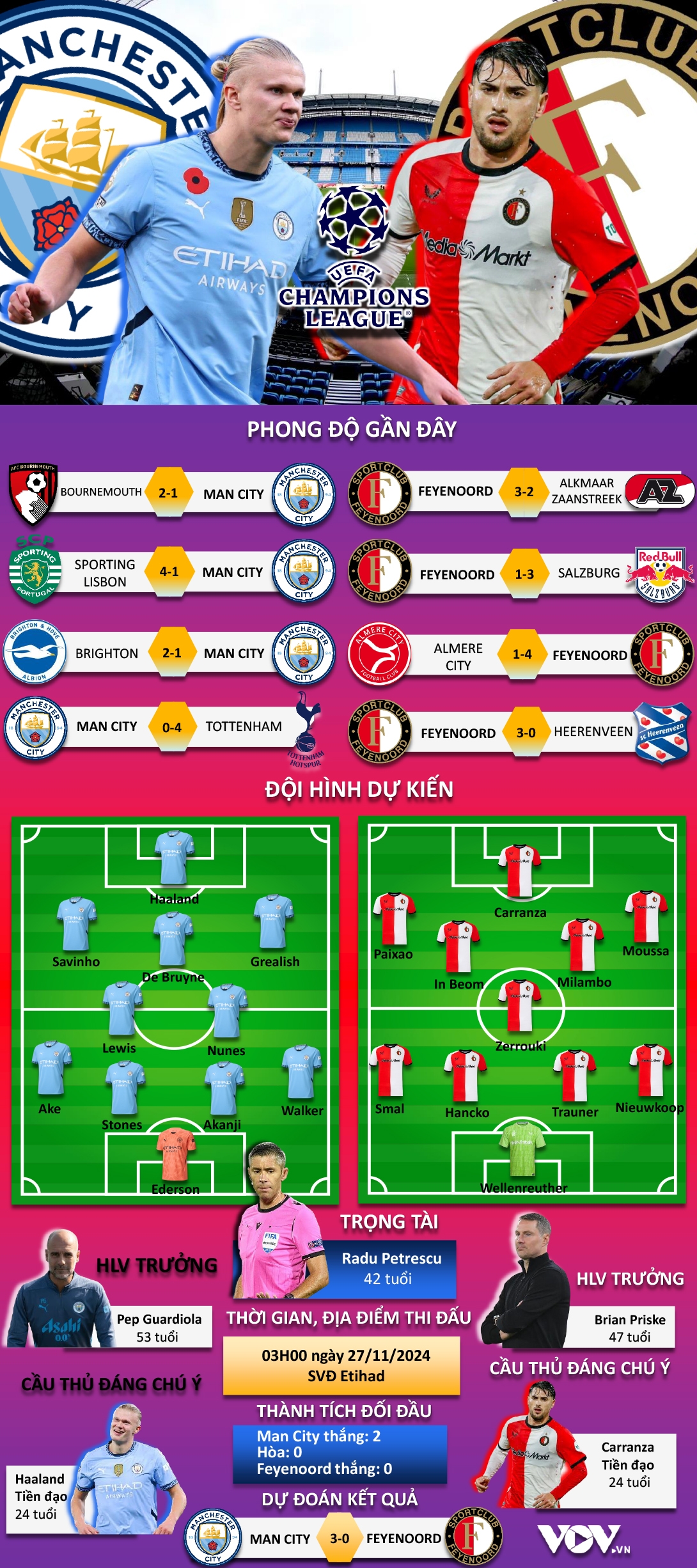 du doan ket qua va doi hinh xuat phat tran man city vs feyenoord hinh anh 1