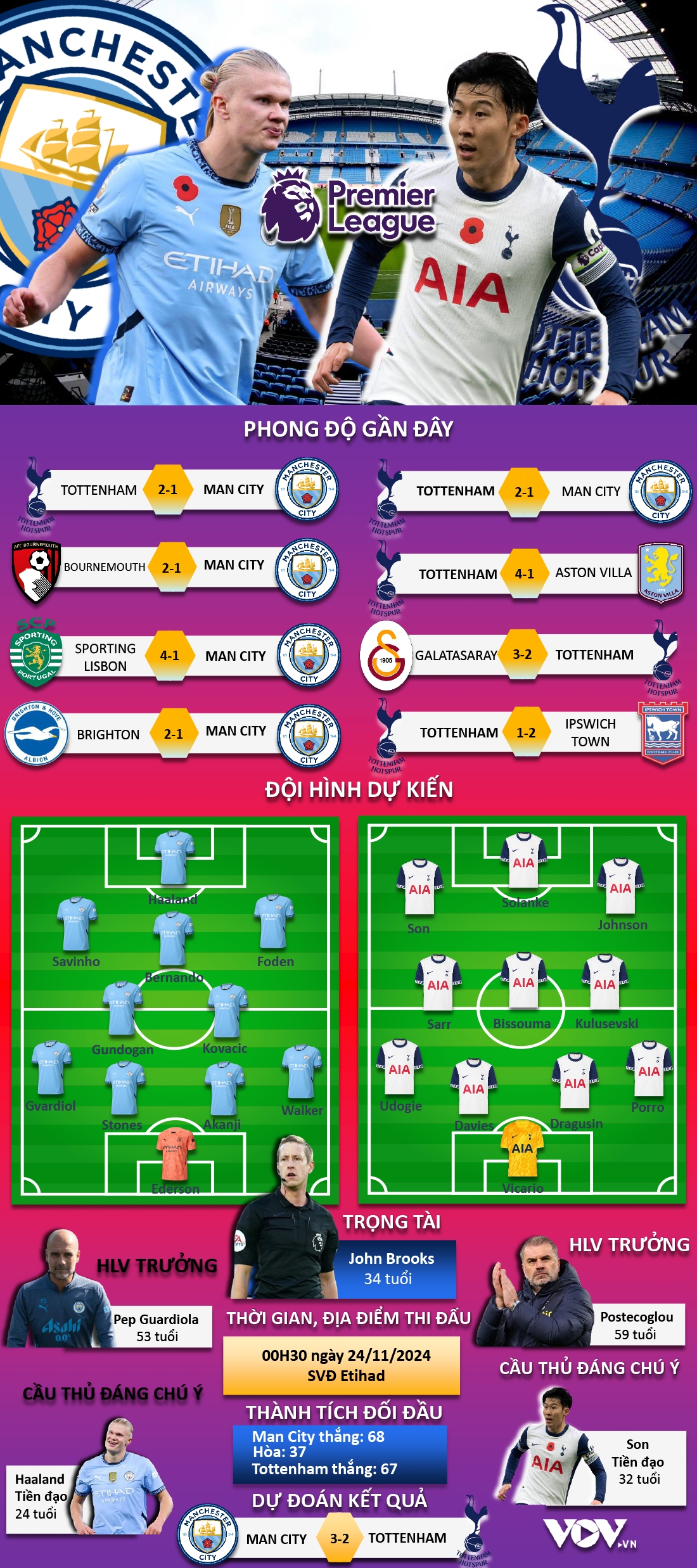 kết quả vòng 12 ngoại hạng anh rạng sáng 24 11 man city thảm bại trước tottenham và kỉ lục buồn của pep hình ảnh 6 ket qua vong 12 ngoai hang anh rang sang 24 11 man city tham bai truoc tottenham va ki luc buon cua pep hinh anh 6