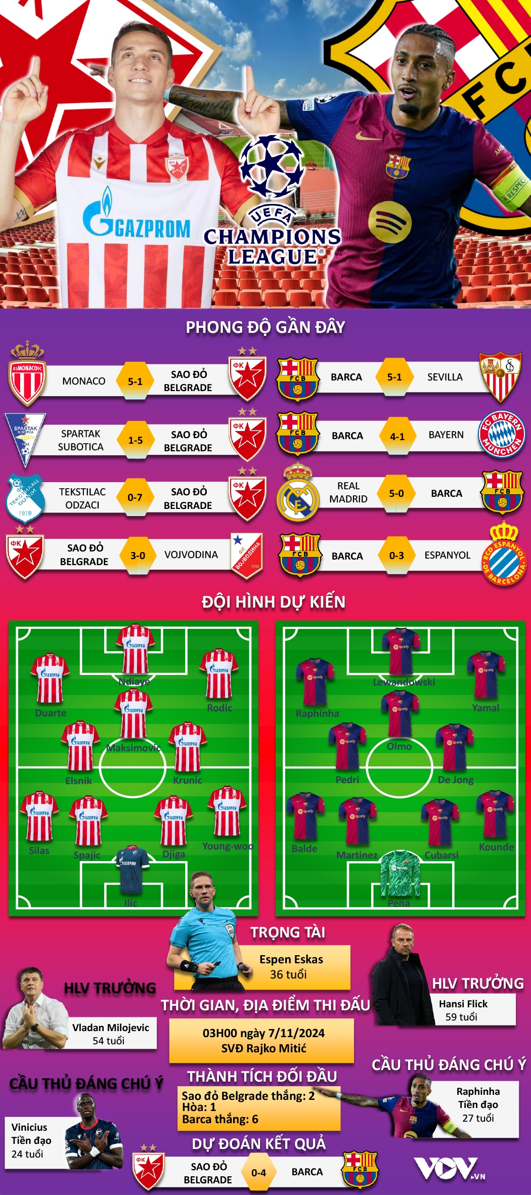 du doan ket qua va doi hinh xuat phat tran sao do belgrade vs barca hinh anh 1