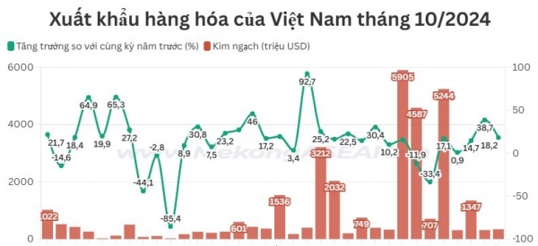 Các mặt hàng xuất, nhập khẩu tỷ USD trong tháng 10/2024 1 snapshot 173089263723820241106183050