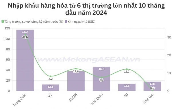 Việt Nam nhập siêu 7,3 tỷ USD từ ASEAN trong 10 tháng 1 snapshot 173089565858120241106192138