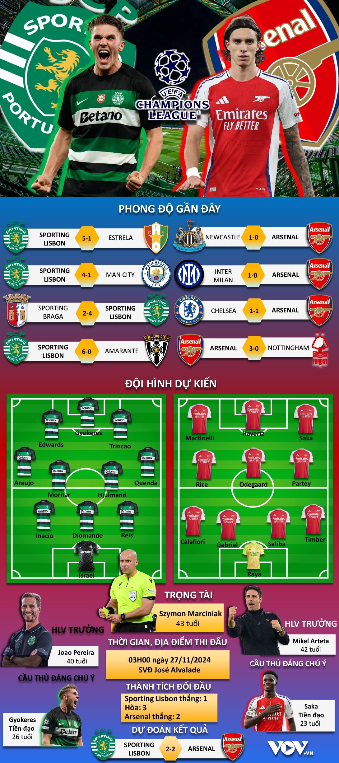 du doan ket qua va doi hinh xuat phat tran sporting lisbon vs arsenal hinh anh 1