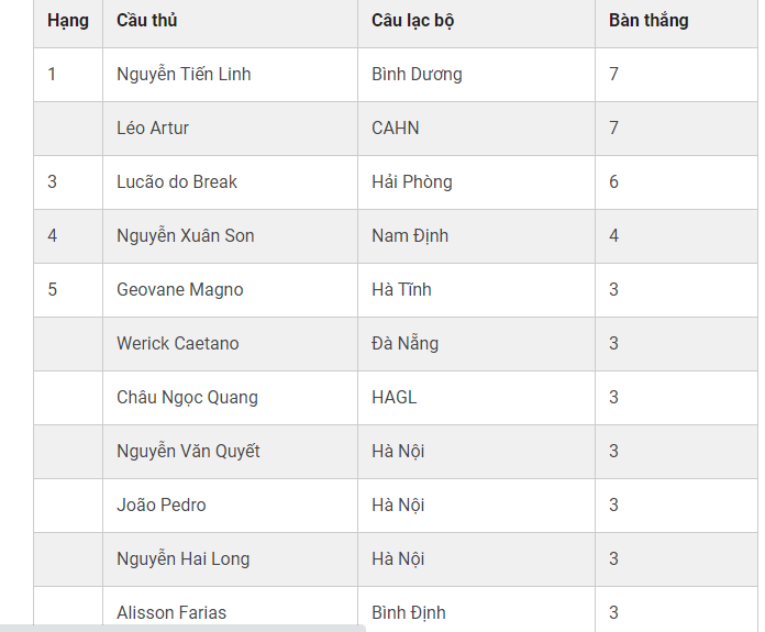 Bảng xếp hạng vua phá lưới V-League 2024/25. untitled-1008.png