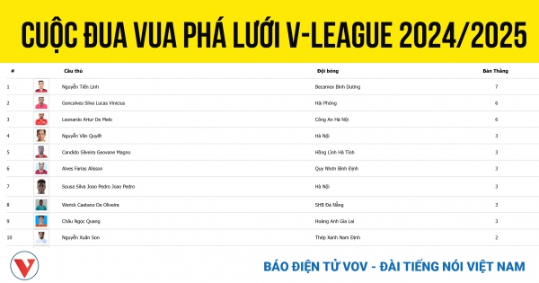 vua pha luoi v league 20242025 moi nhat