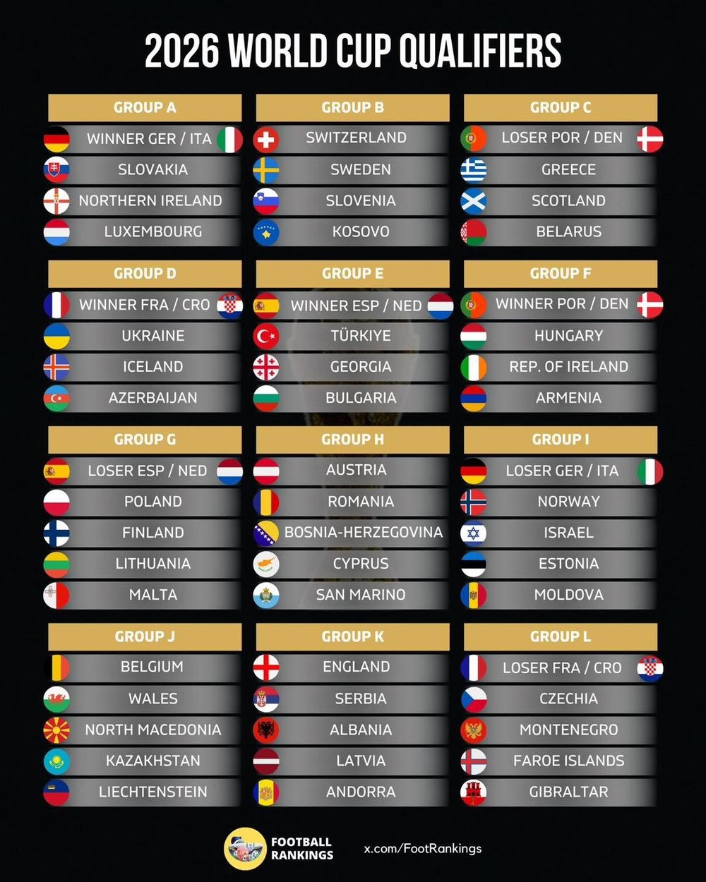 ket qua boc tham vong loai world cup 2026 khu vuc chau Au hinh anh 1