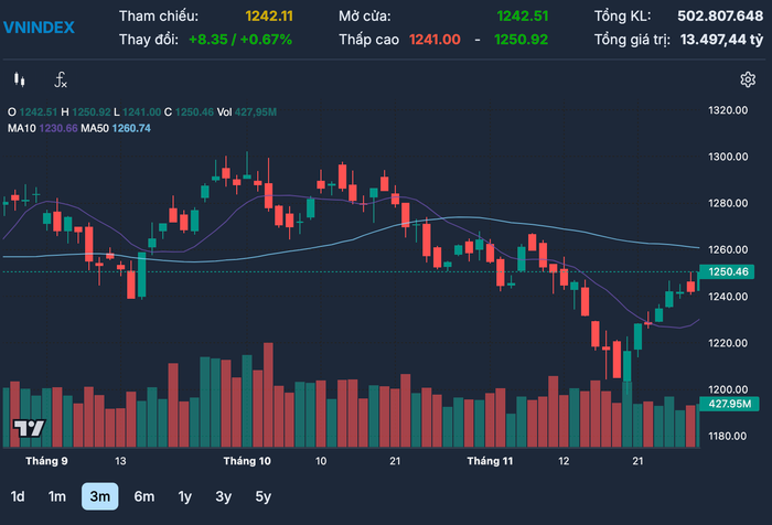Diễn biến chỉ số VN-Index trong thời gian qua anh-chup-man-hinh-2024-12-01-luc-192816.png