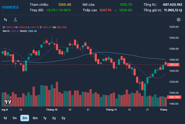 Diễn biến chỉ số VN-Index trong thời gian qua anh-chup-man-hinh-2024-12-02-luc-185354.png