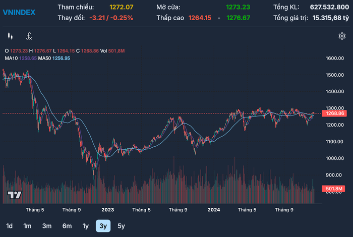Diễn biến chỉ số VN-Index trong thời gian qua anh-chup-man-hinh-2024-12-11-luc-190630.png