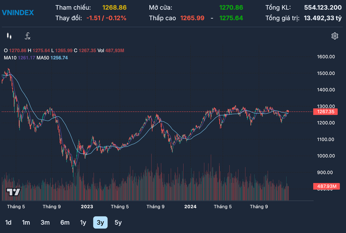 Diễn biến chỉ số VN-Index trong thời gian qua anh-chup-man-hinh-2024-12-12-luc-194620.png