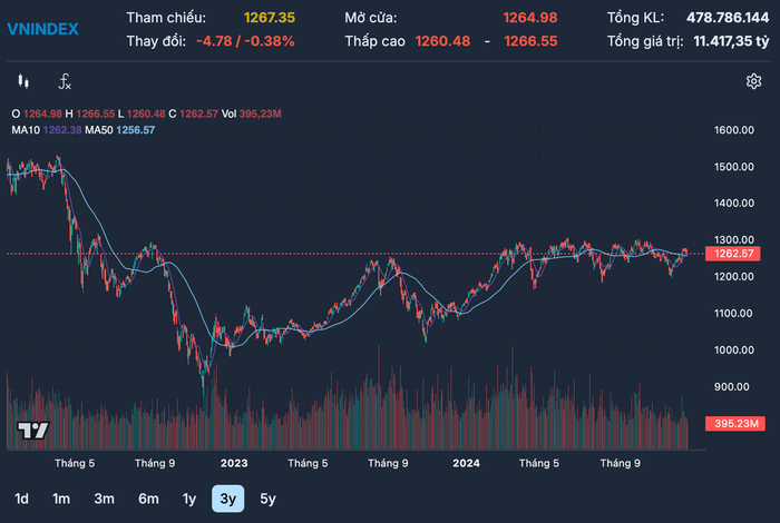 Diễn biến chỉ số VN-Index trong thời gian qua anh-chup-man-hinh-2024-12-15-luc-172104.png