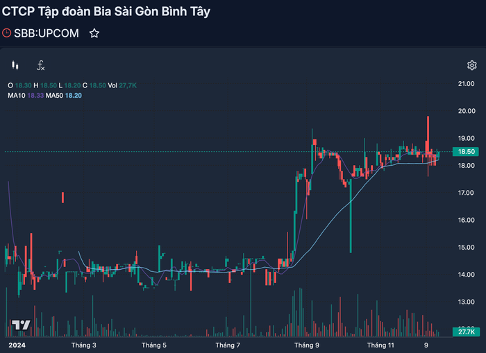 Thị giá cổ phiếu SBB từ đầu năm tới nay anh-chup-man-hinh-2024-12-18-luc-154537.png