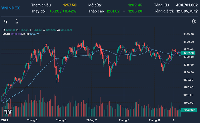 Diễn biến chỉ số VN-Index trong thời gian qua anh-chup-man-hinh-2024-12-23-luc-193130.png
