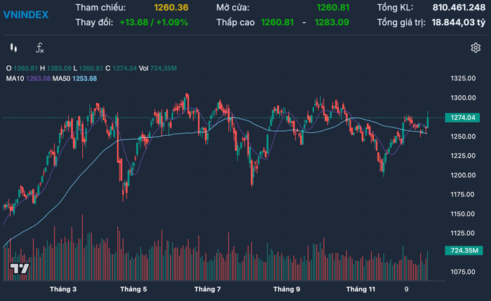 Diễn biến chỉ số VN-Index trong thời gian qua anh-chup-man-hinh-2024-12-25-luc-163223.png