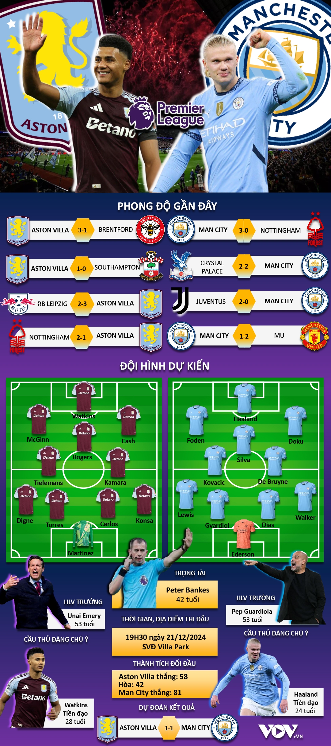 trực tiếp aston villa 0-0 man city Đội khách gặp khó từ đầu hình ảnh 19 truc tiep aston villa 0-0 man city Doi khach gap kho tu dau hinh anh 19