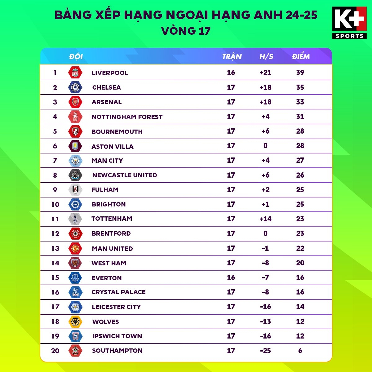sau vong 17 ngoai hang anh 2024 2025 man city va mu gay that vong lon hinh anh 4